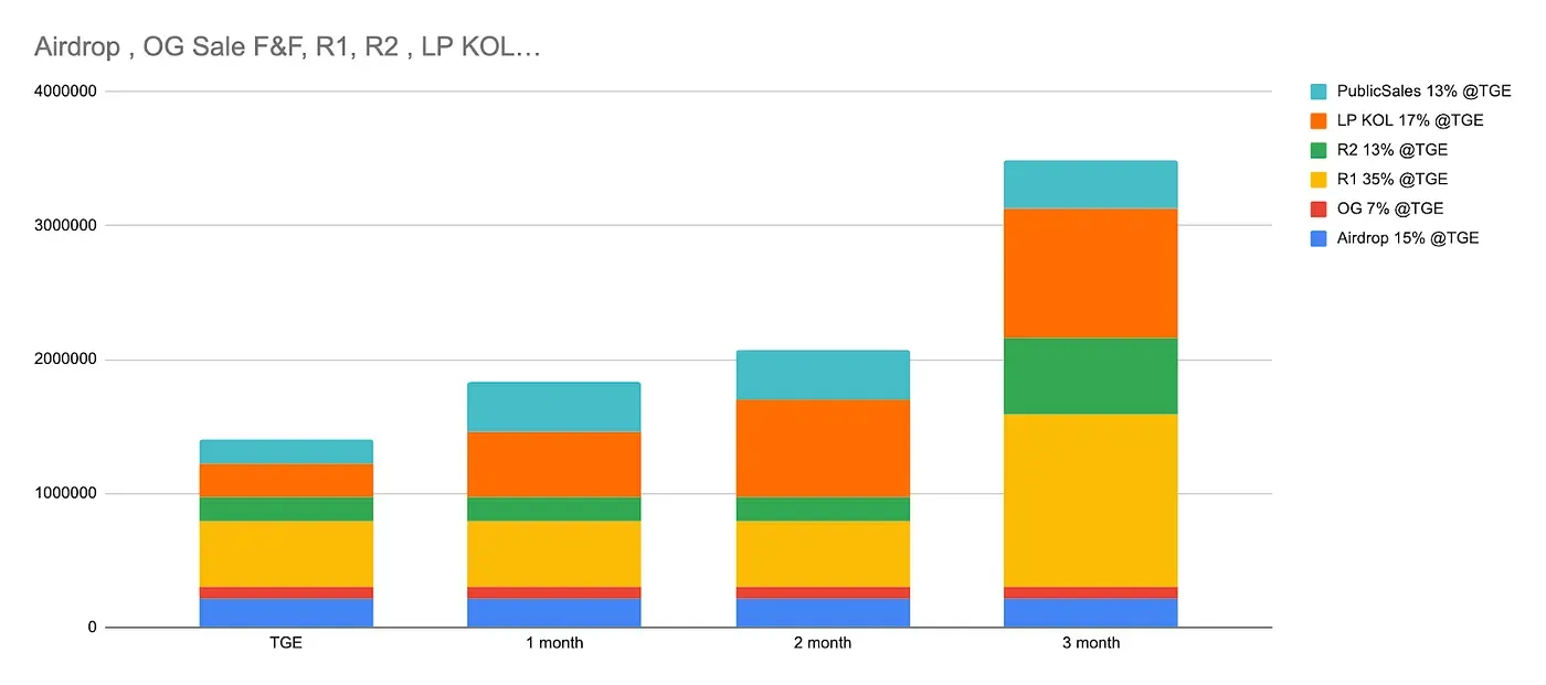Diagramm Aidrop, OG Sale F&F, R1,R2, LP KOL